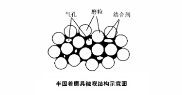 半固式磨料示意圖