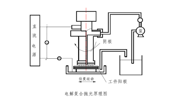 復(fù)合拋光示意圖