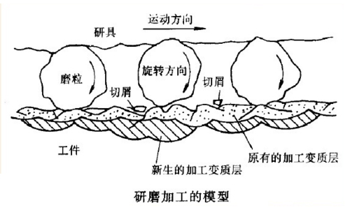 研磨加工圖