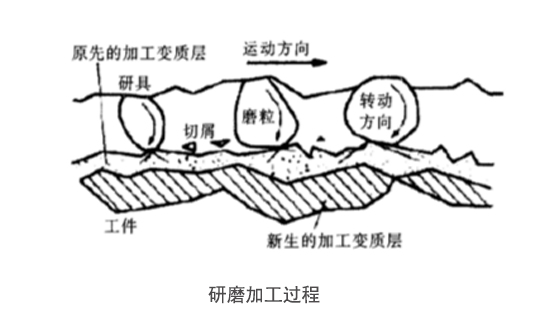 研磨加工過(guò)程